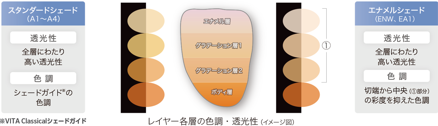 「スタンダードシェード」「エナメルシェード」