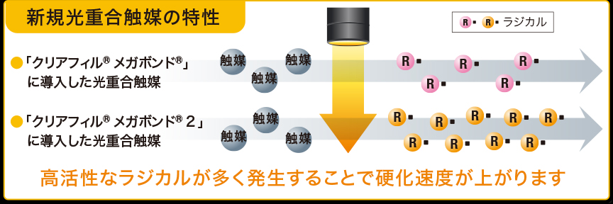 新規光重合触媒の特性