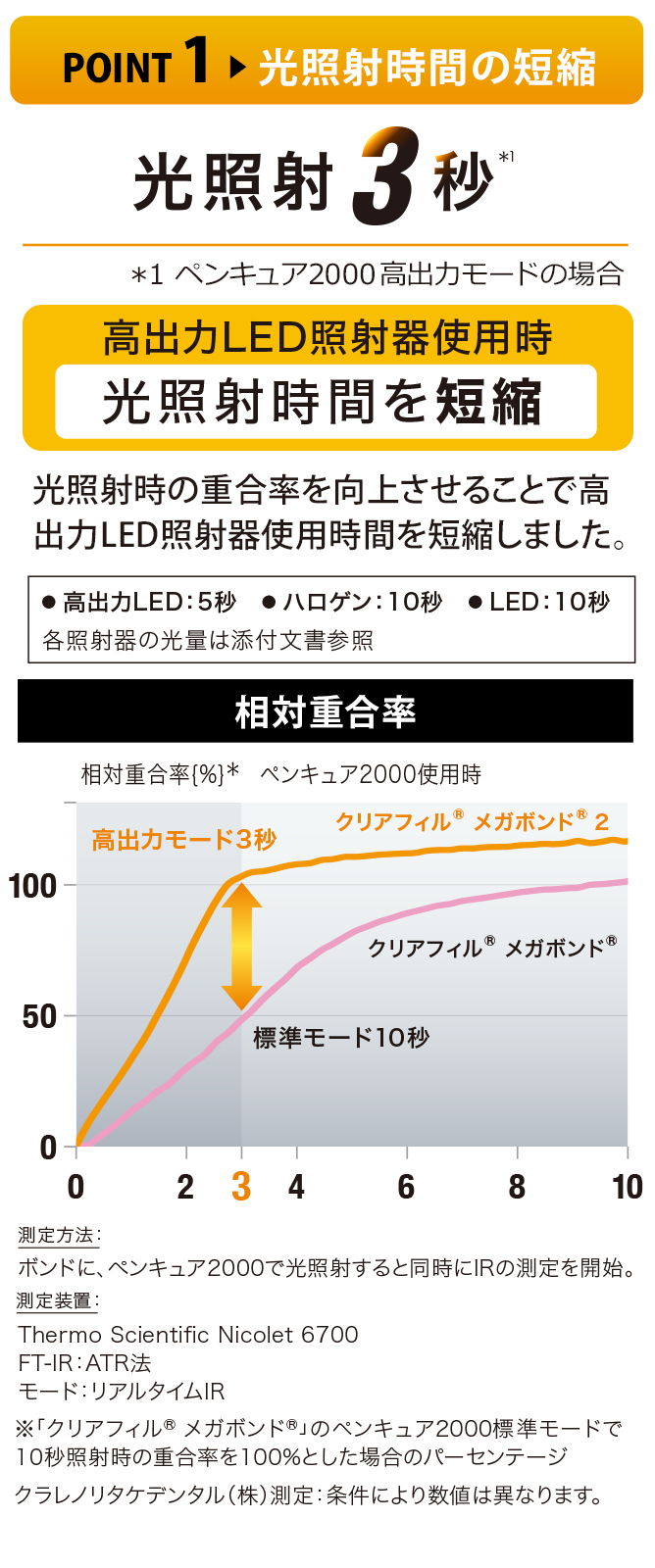 POINT1 光照射時間の短縮