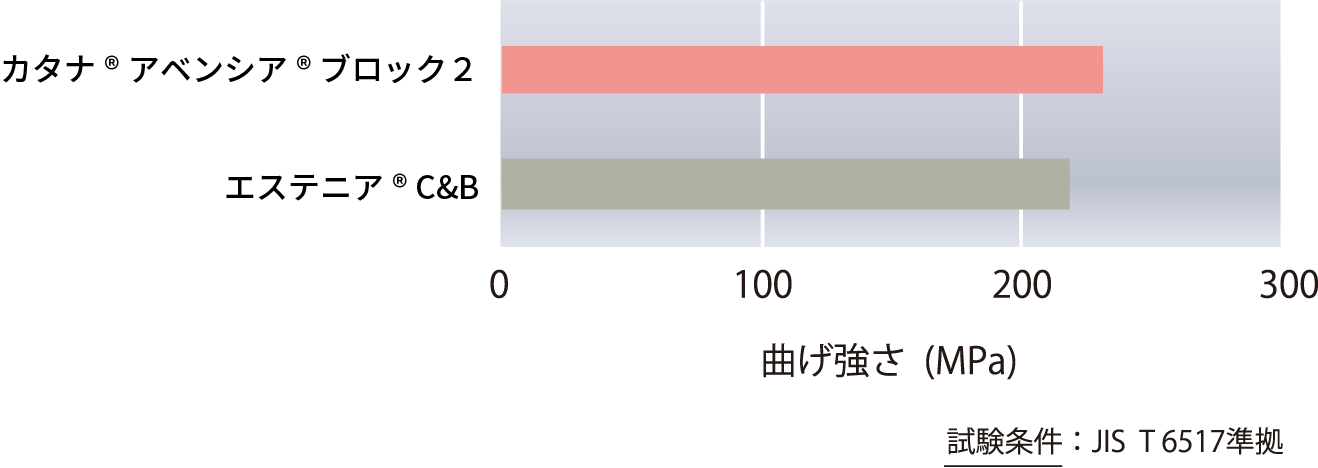 曲げ強さ