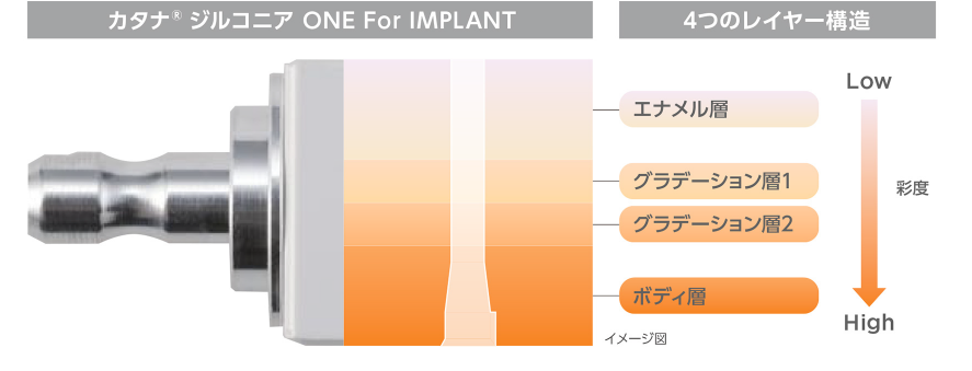 マルチレイヤード構造による自然な色調再現