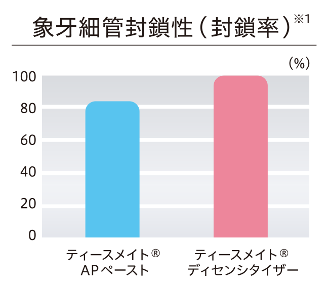 象牙細管封鎖性